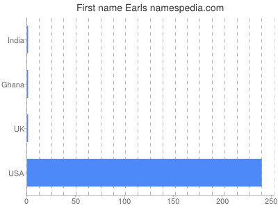 Given name Earls