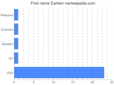 Given name Earlwin