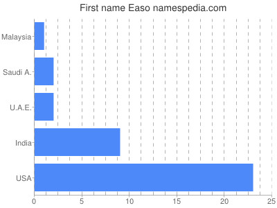 Given name Easo