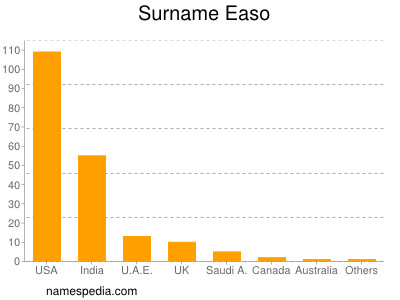 Surname Easo