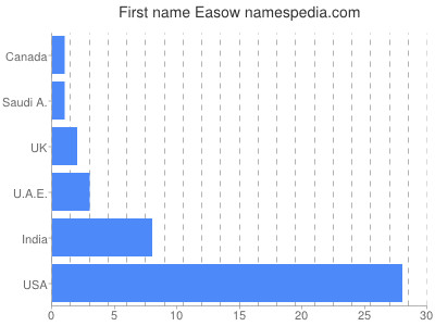 Given name Easow