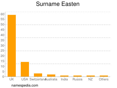 Surname Easten