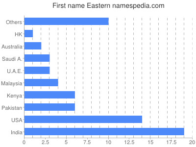 Given name Eastern