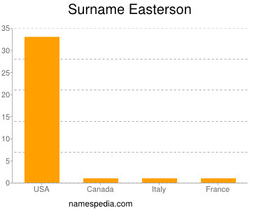 Surname Easterson