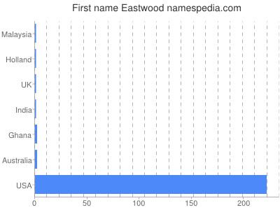 Given name Eastwood