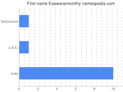 Given name Easwaramoorthy