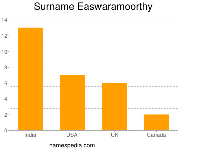 Surname Easwaramoorthy
