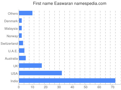 Given name Easwaran