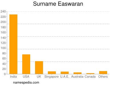 Surname Easwaran