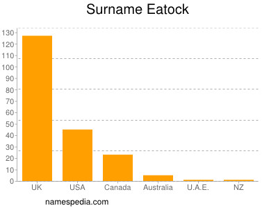 Surname Eatock