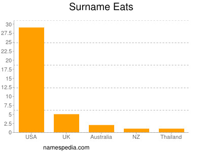 Surname Eats