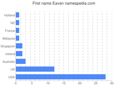 Given name Eavan