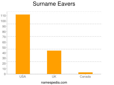 Surname Eavers