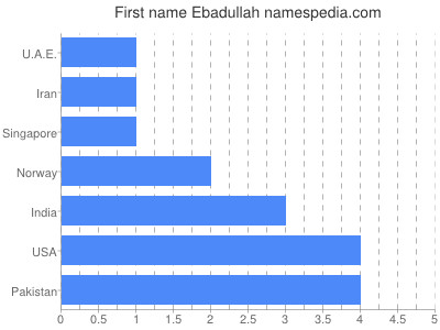 Given name Ebadullah