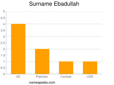Surname Ebadullah