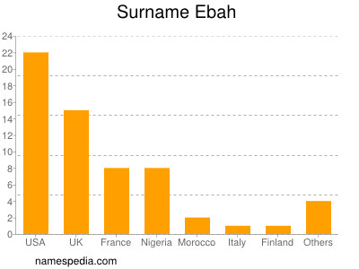 Surname Ebah