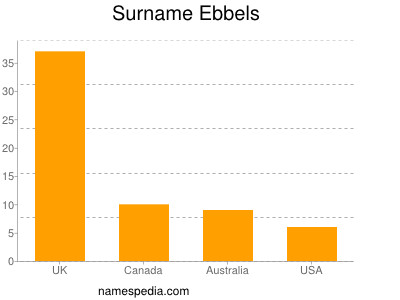 Surname Ebbels