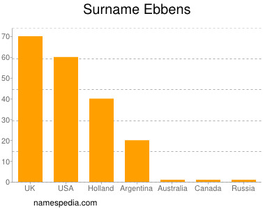 Surname Ebbens