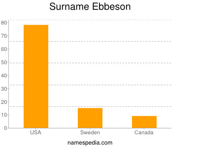 Surname Ebbeson