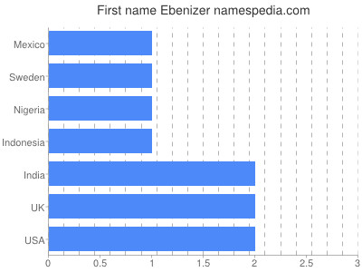 Given name Ebenizer