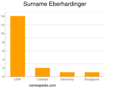 Surname Eberhardinger