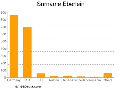 Surname Eberlein