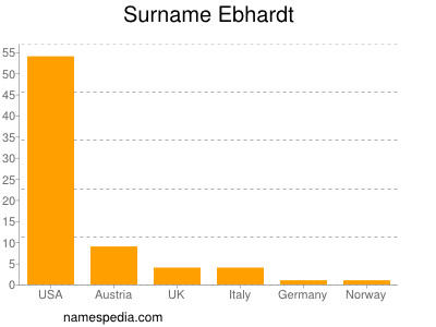 Surname Ebhardt