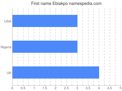 Given name Ebiakpo
