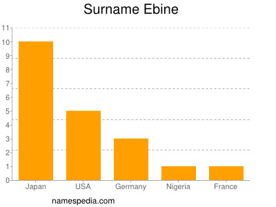 Surname Ebine
