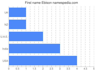 Given name Ebison