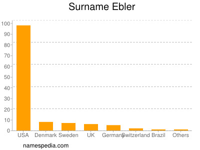 Surname Ebler