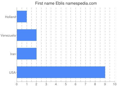 Given name Eblis