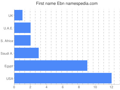 Given name Ebn