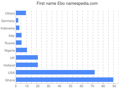 Given name Ebo