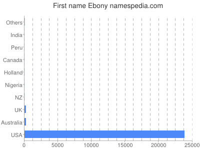 Given name Ebony