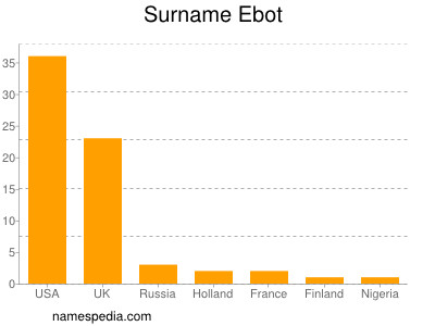 Surname Ebot