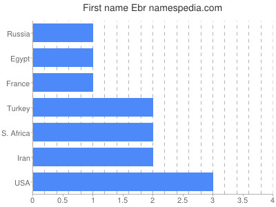 Given name Ebr