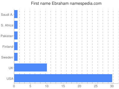 Given name Ebraham