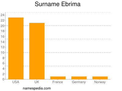 Surname Ebrima