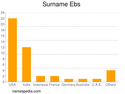 Surname Ebs