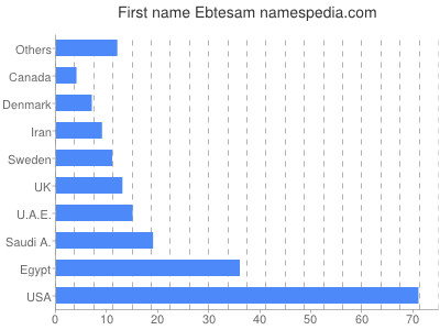 Given name Ebtesam