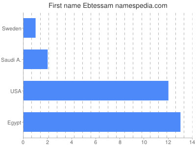 Given name Ebtessam