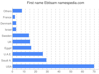 Given name Ebtisam