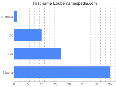 Given name Ebube