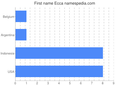 Given name Ecca