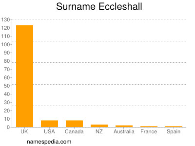 Surname Eccleshall