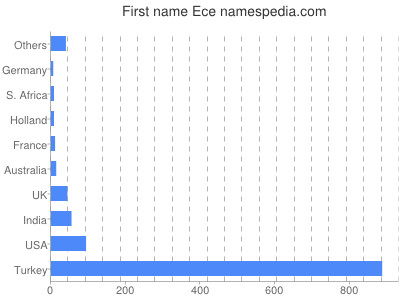 Given name Ece