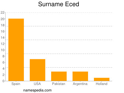 Surname Eced