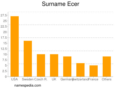 Surname Ecer
