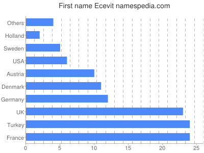 Given name Ecevit